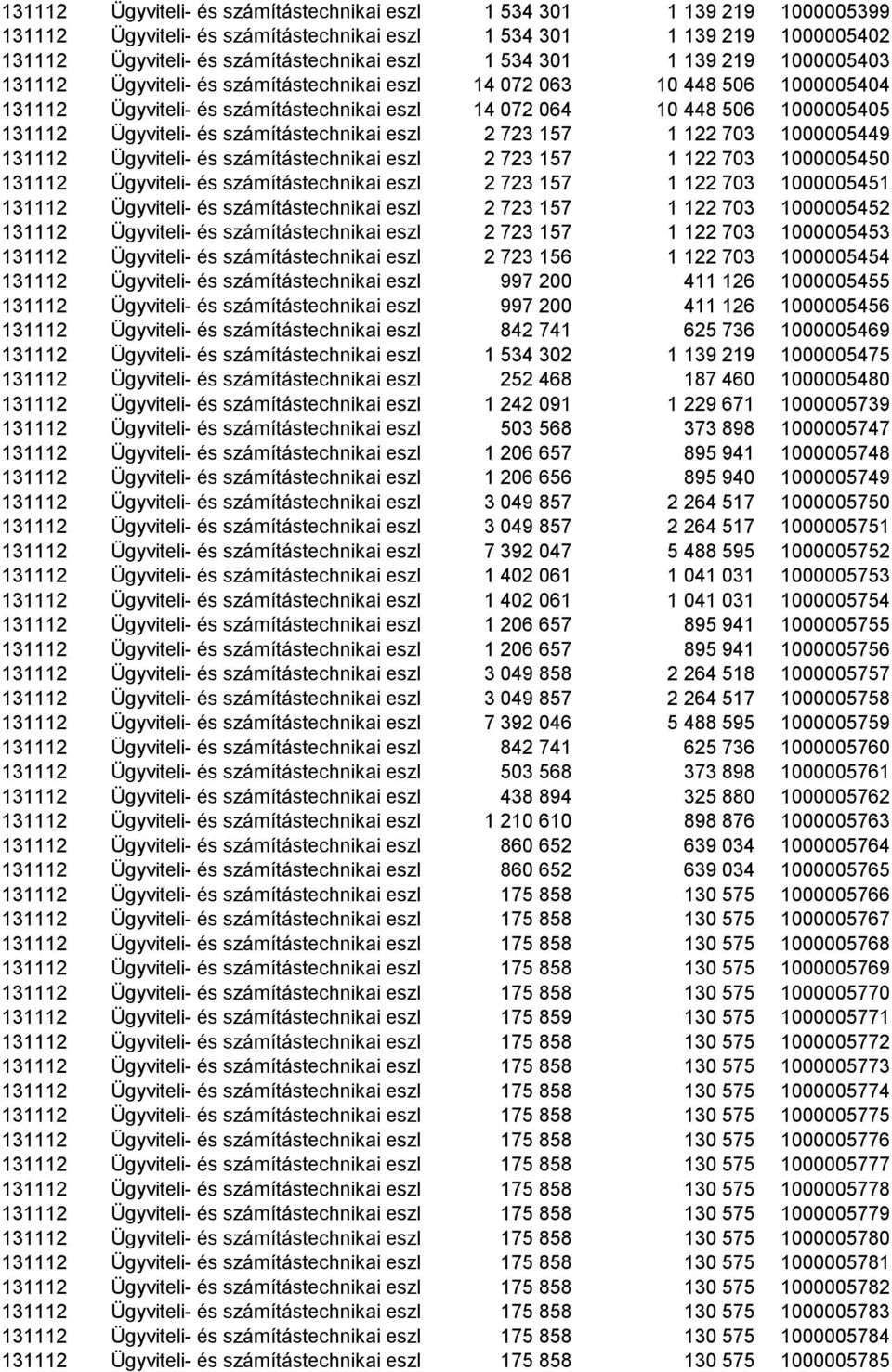 eszközök 14 állománya 072 064 10 448 506 1000005405 131112 Ügyviteli- és számítástechnikai eszközök állománya 2 723 157 1 122 703 1000005449 131112 Ügyviteli- és számítástechnikai eszközök állománya