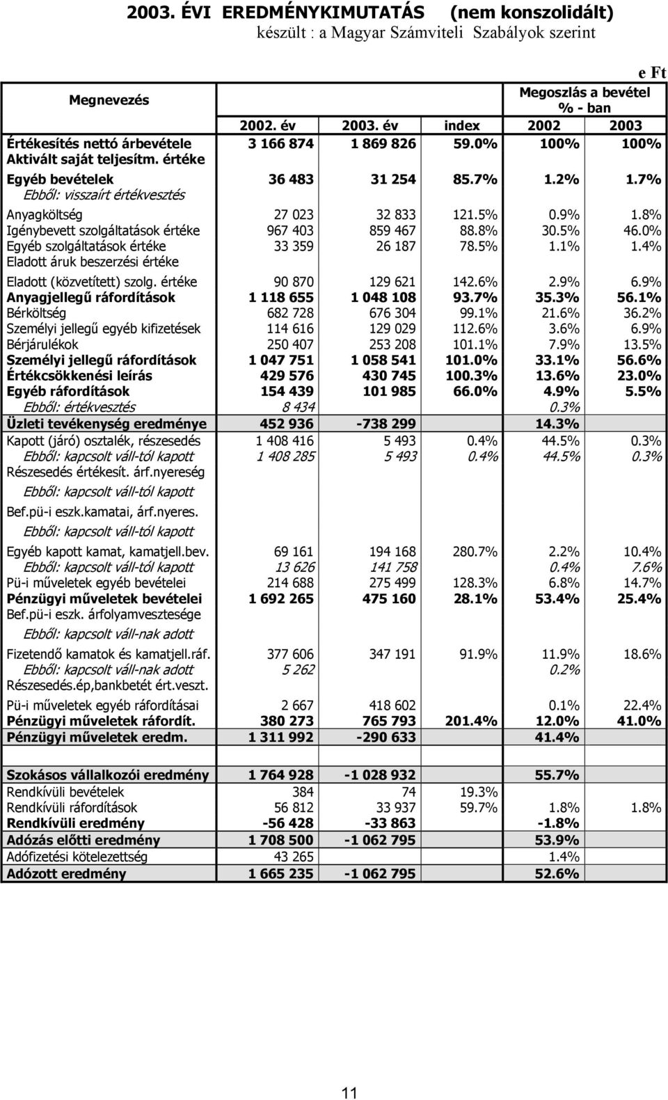 7% Ebből: visszaírt értékvesztés Anyagköltség 27 023 32 833 121.5% 0.9% 1.8% Igénybevett szolgáltatások értéke 967 403 859 467 88.8% 30.5% 46.0% Egyéb szolgáltatások értéke 33 359 26 187 78.5% 1.1% 1.