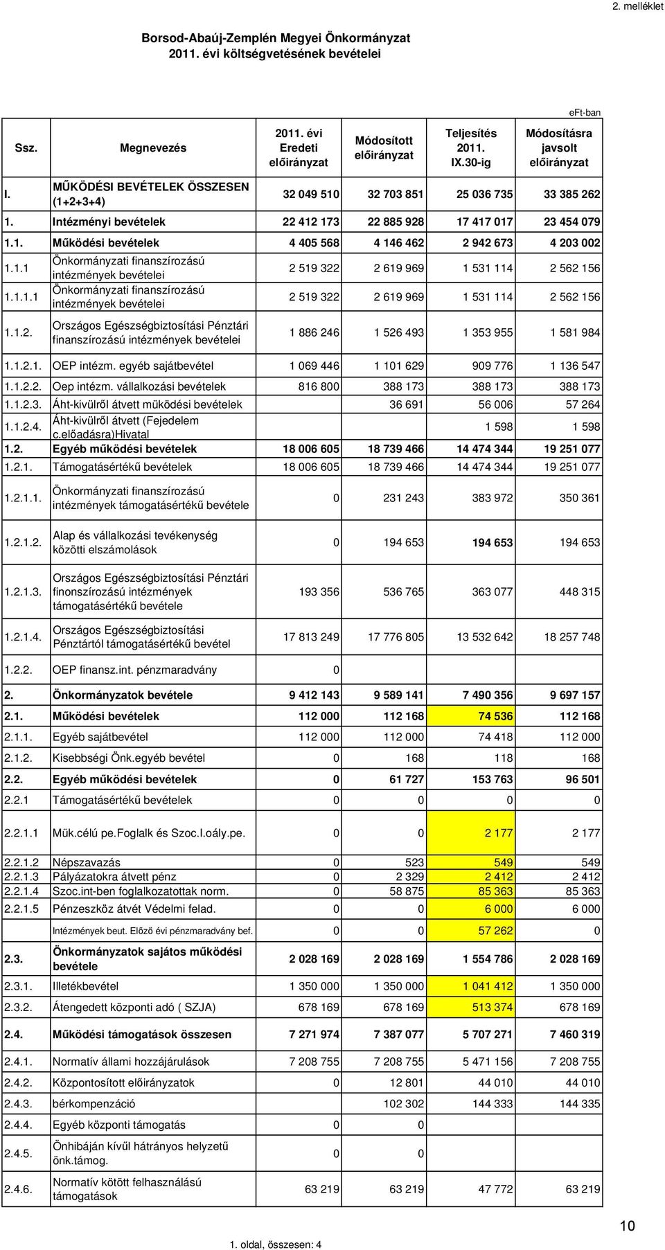 1.1 Önkormányzati finanszírozású intézmények bevételei 2 519 322 2 619 969 1 531 114 2 562 156 1.1.1.1 Önkormányzati finanszírozású intézmények bevételei 2 519 322 2 619 969 1 531 114 2 562 156 1.1.2. Országos Egészségbiztosítási Pénztári finanszírozású intézmények bevételei 1 886 246 1 526 493 1 353 955 1 581 984 1.