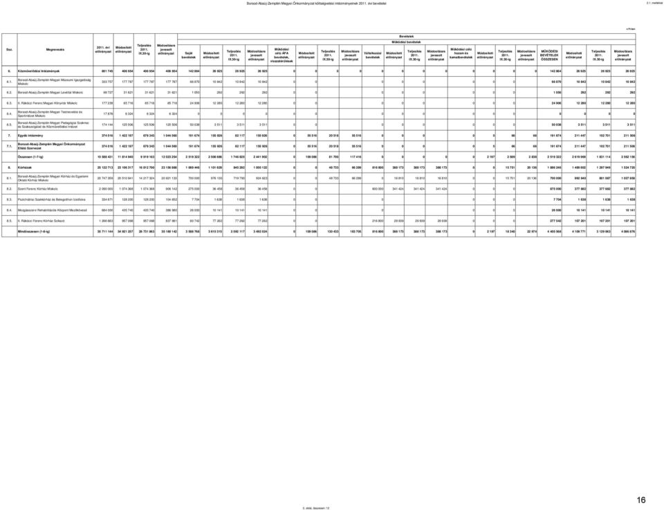 Közművelődési Intézmények 801 745 406 954 406 954 406 954 142 864 26 925 26 925 26 925 142 864 26 925 26 925 26 925 6.1. Borsod-Abaúj-Zemplén Megyei Múzeumi Igazgatóság Miskolc 333 757 177 787 177 787 177 787 66 870 10 842 10 842 10 842 66 870 10 842 10 842 10 842 6.