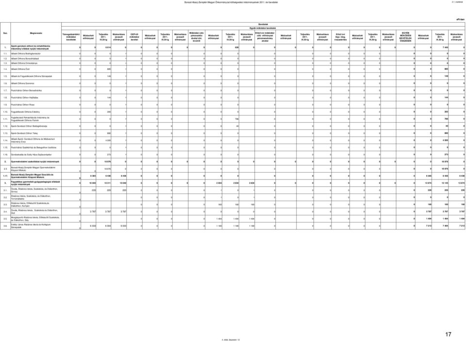 visszatérítés EGYÉB MŰKÖDÉSI BEVÉTELEK ÖSSZESEN 1. Ápoló gondozó otthoni és rehabilitációs intézményi ellátást nyújtó intézmények 0 0 6 614 0 0 0 826 0 0 0 7 440 0 1.1. Idősek Otthona Bodrogkeresztúr 1.