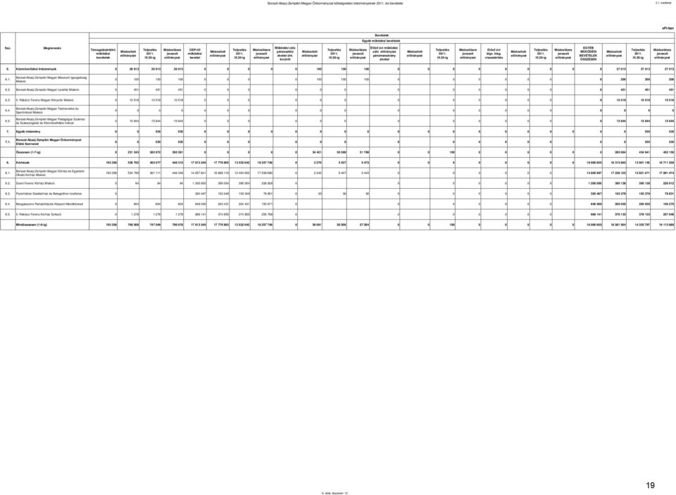 visszatérítés EGYÉB MŰKÖDÉSI BEVÉTELEK ÖSSZESEN 6. Közművelődési Intézmények 0 26 913 26 913 26 913 0 100 100 10 0 0 27 013 27 013 27 013 6.1. Borsod-Abaúj-Zemplén Megyei Múzeumi Igazgatóság Miskolc 0 100 100 10 0 100 100 10 200 200 200 6.