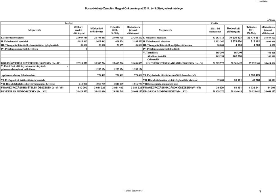 Támogatási kölcsönök visszatérülése, igénybevétele 56 000 56 000 26 957 56 000 III. Támogatási kölcsönök nyújtása, törlesztése 10 000 4 200 4 600 4 600 IV. Pénzforgalom nélküli bevételek 0 IV.