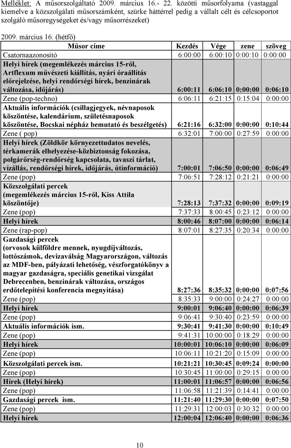 (hétfő) Műsor címe Kezdés Vége zene szöveg Csatornaazonosító 6:00:00 6:00:0 0:00:0 0 Helyi hírek (megemlékezés március 5-ről, Artflexum művészeti kiállítás, nyári óraállítás előrejelzése, helyi