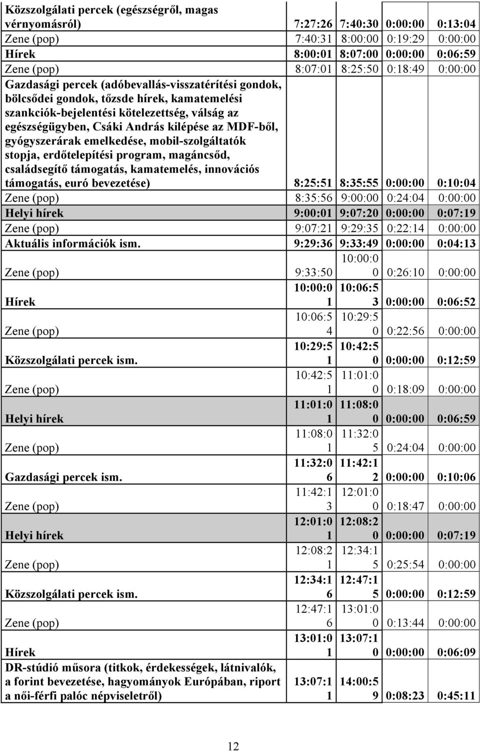 emelkedése, mobil-szolgáltatók stopja, erdőtelepítési program, magáncsőd, családsegítő támogatás, kamatemelés, innovációs támogatás, euró bevezetése) 8:25:5 8:35:55 0 0:0:04 8:35:56 9:00:00 0:24:04 0