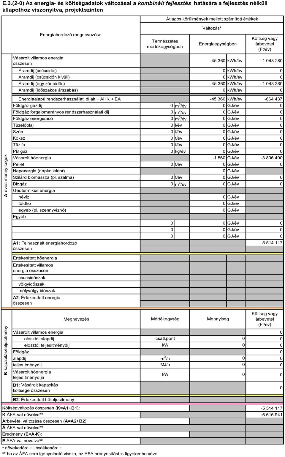 (időszakos árszabás) kwh/év A: éves mennyiségek Energiaalapú rendszerhasználati díjak + AHK + EA -45 36 kwh/év -664 437 Földgáz gázdíj m 3 /év Földgáz forgalomarányos rendszerhasználati díj m 3 /év