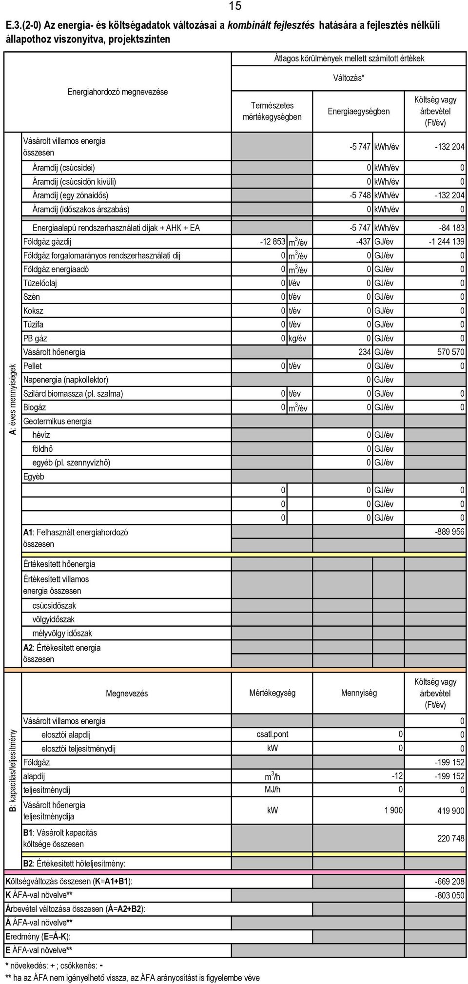 megnevezése Változás* A: éves mennyiségek B: kapacitás/teljesítmény Vásárolt villamos energia -5 747 kwh/év -132 24 Áramdíj (csúcsidei) kwh/év Áramdíj (csúcsidőn kívüli) kwh/év Áramdíj (egy zónaidős)