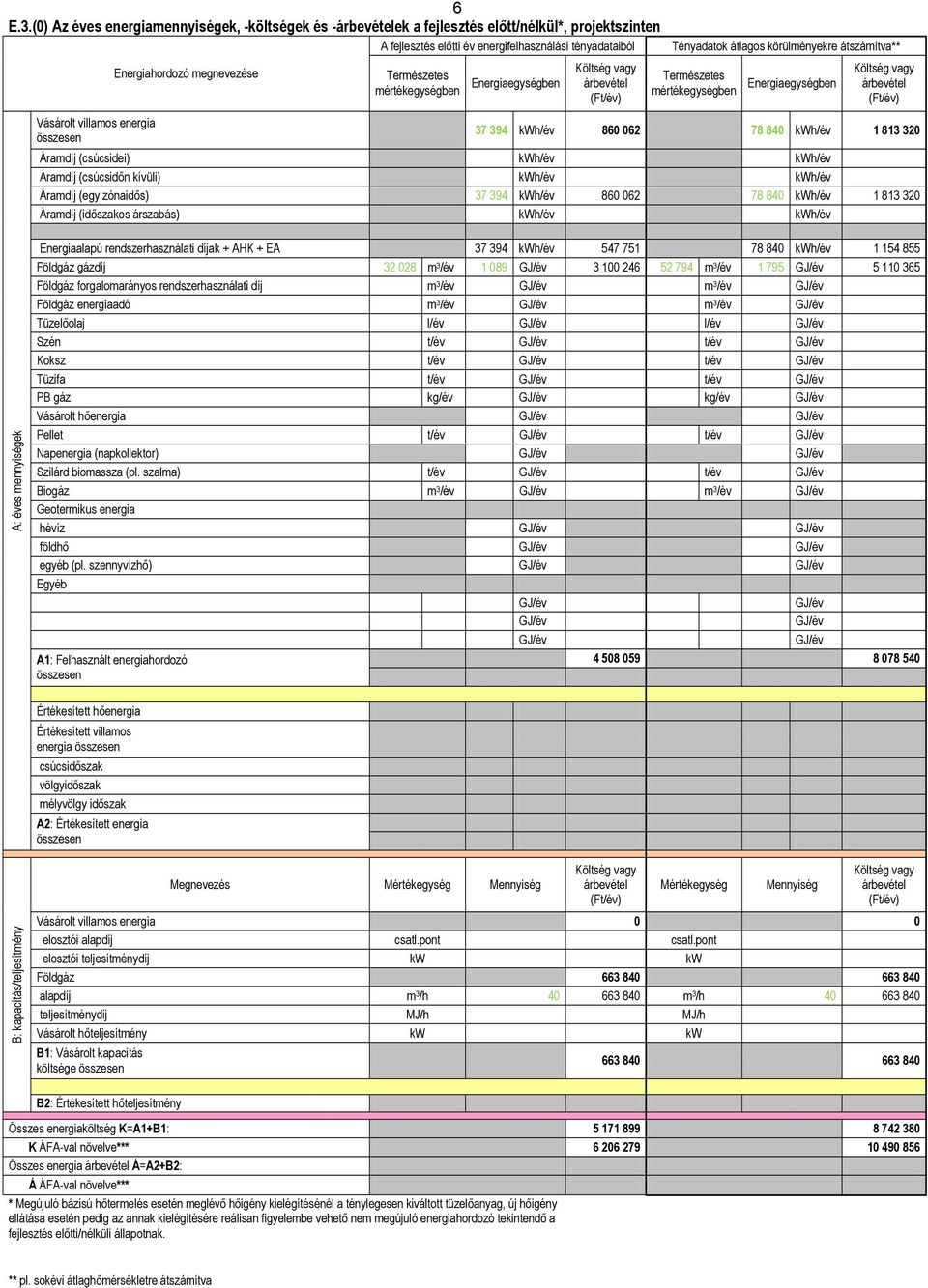 megnevezése Tényadatok átlagos körülményekre átszámítva** 37 394 kwh/év 86 62 78 84 kwh/év 1 813 32 Áramdíj (csúcsidei) kwh/év kwh/év Áramdíj (csúcsidőn kívüli) kwh/év kwh/év Áramdíj (egy zónaidős)