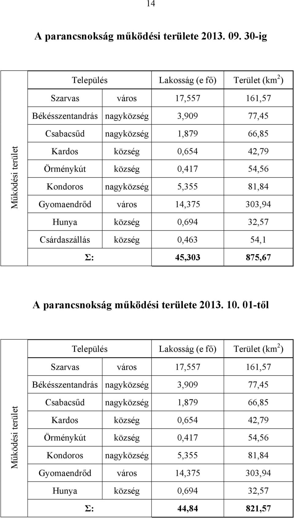 Örménykút község 0,417 54,56 Kondoros nagyközség 5,355 81,84 Gyomaendrőd város 14,375 303,94 Hunya község 0,694 32,57 Csárdaszállás község 0,463 54,1 Σ: 45,303 875,67 A parancsnokság működési