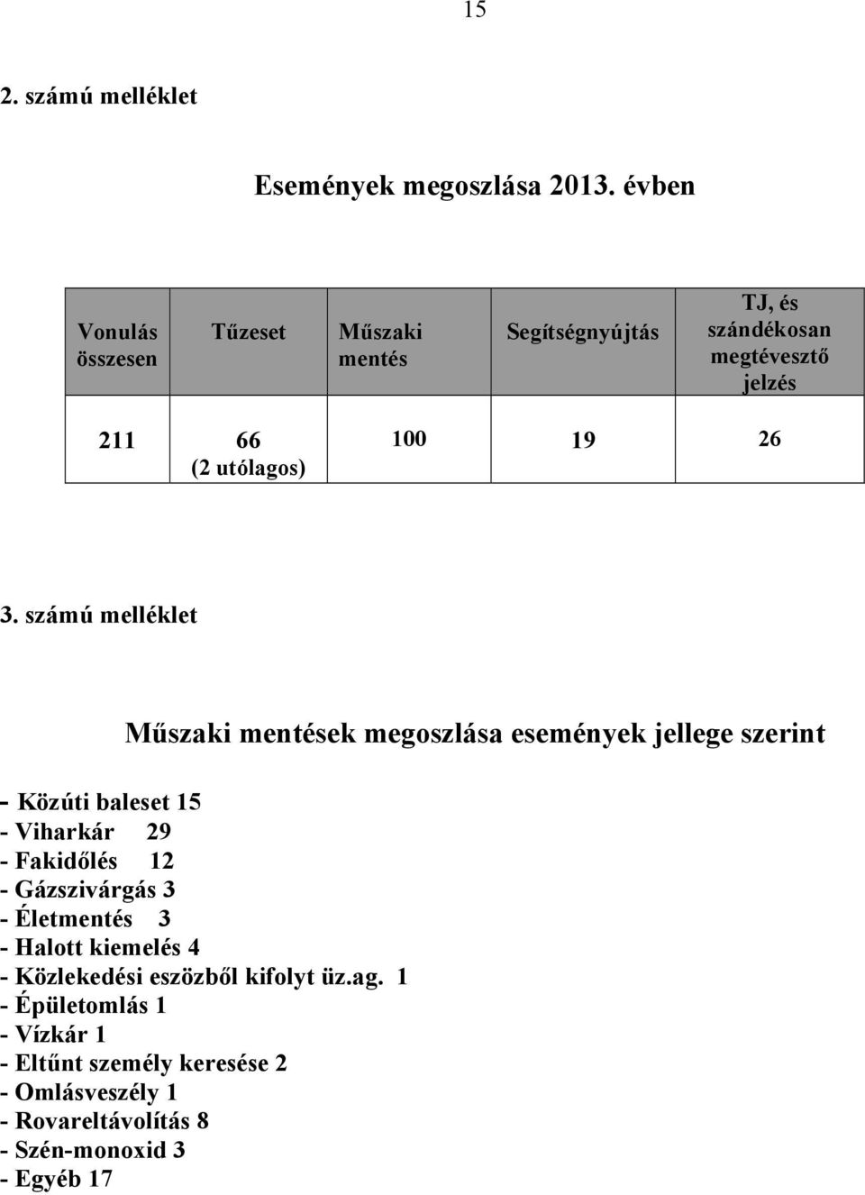 26 3. számú melléklet Műszaki mentések megoszlása események jellege szerint - Közúti baleset 15 - Viharkár 29 - Fakidőlés 12 -