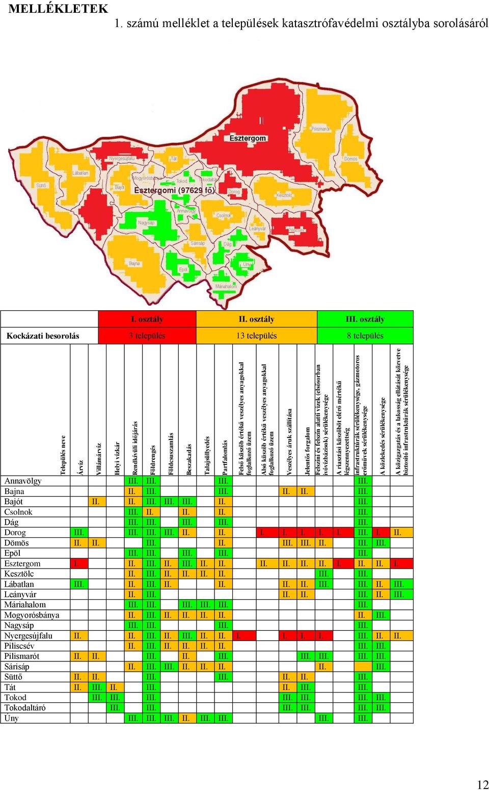 légszennyezettség lakosság alapvető ellátását biztosító infrastruktúrák sérülékenysége, gázmotoros erőművek sérülékenysége A közlekedés sérülékenysége A közigazgatás és a lakosság ellátását közvetve