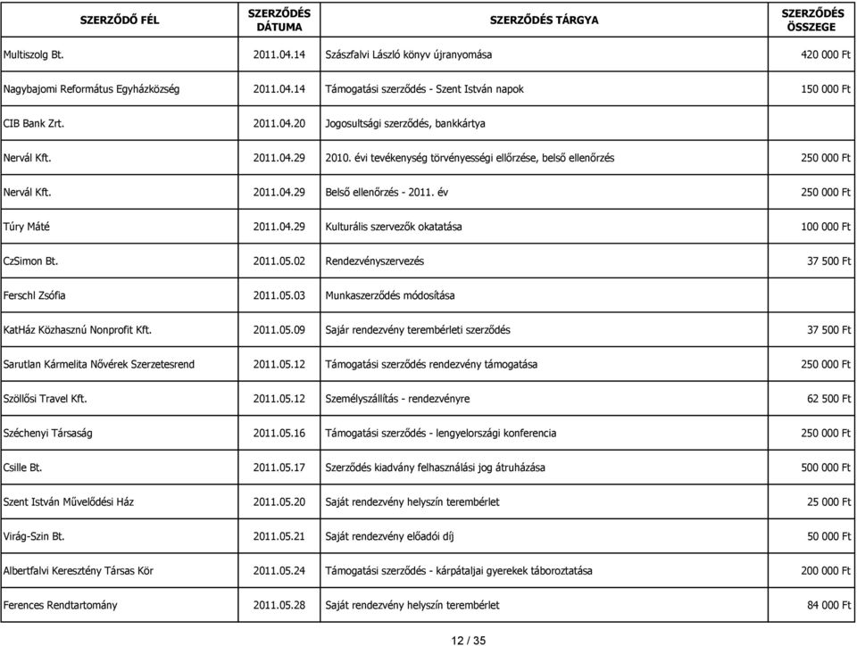 2011.05.02 Rendezvényszervezés 37 500 Ft Ferschl Zsófia 2011.05.03 Munkaszerződés módosítása KatHáz Közhasznú Nonprofit Kft. 2011.05.09 Sajár rendezvény terembérleti szerződés 37 500 Ft Sarutlan Kármelita Nővérek Szerzetesrend 2011.