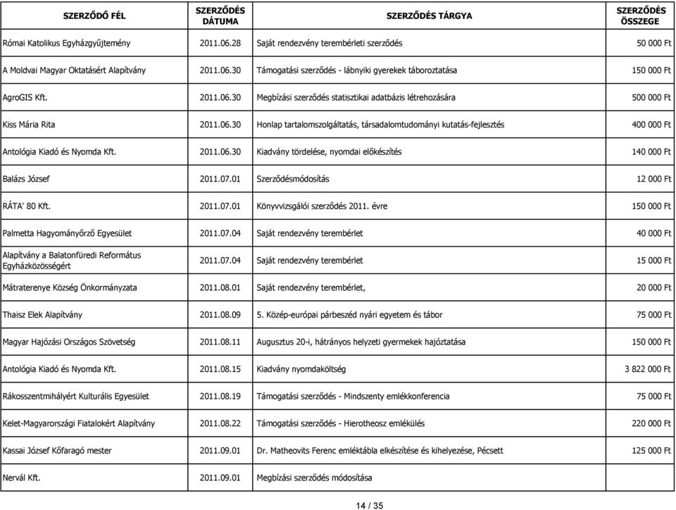 2011.06.30 Kiadvány tördelése, nyomdai előkészítés 140 000 Ft Balázs József 2011.07.01 Szerződésmódosítás 12 000 Ft RÁTA' 80 Kft. 2011.07.01 Könyvvizsgálói szerződés 2011.