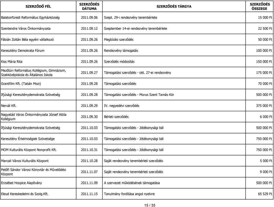 09.27 Támogatási szerződés - okt. 27-ei rendezvény 175 000 Ft Grantfilm Kft. (Tabán Mozi) 2011.09.28 Támogatási szerződés 70 000 Ft Ifjúsági Kereszténydemokrata Szövetség 2011.09.28 Támogatási szerződés - Morus Szent Tamás Kör 500 000 Ft Nervál Kft.