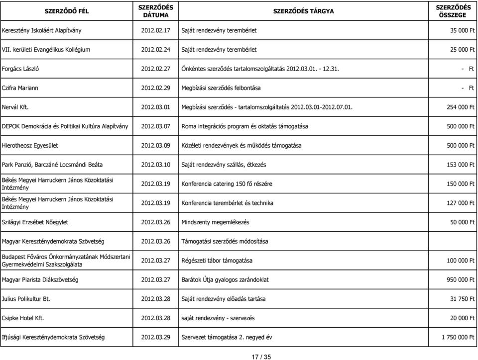 03.07 Roma integrációs program és oktatás támogatása 500 000 Ft Hierotheosz Egyesület 2012.03.09 Közéleti rendezvények és működés támogatása 500 000 Ft Park Panzió, Barczáné Locsmándi Beáta 2012.03.10 Saját rendezvény szállás, étkezés 153 000 Ft Békés Megyei Harruckern János Közoktatási Intézmény Békés Megyei Harruckern János Közoktatási Intézmény 2012.