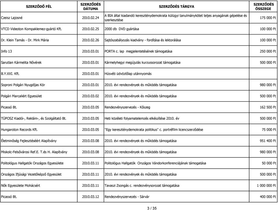 lap megjelentetésének támogatása 250 000 Ft Sarutlan Kármelita Nővérek 2010.03.01 Kármelyhegyi megújulás kurzussorozat támogatása 500 000 Ft B.Y.XXI. Kft. 2010.03.01 Húsvéti üdvözlőlap utánnyomás Soproni Polgári Nyugdíjas Kör 2010.
