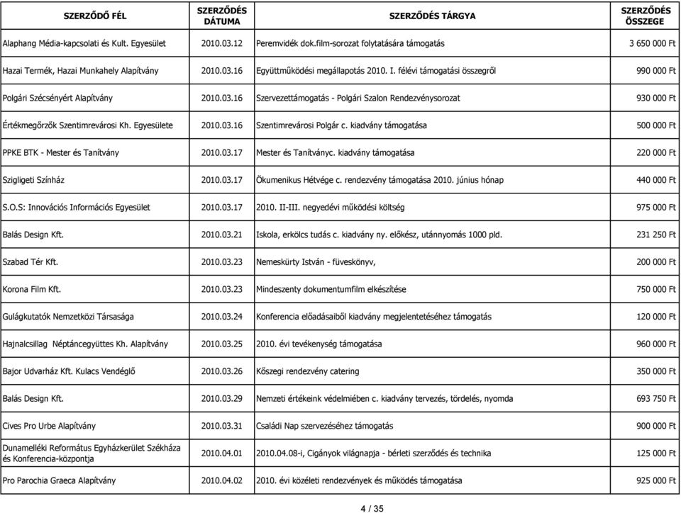 03.16 Szentimrevárosi Polgár c. kiadvány támogatása 500 000 Ft PPKE BTK - Mester és Tanítvány 2010.03.17 Mester és Tanítványc. kiadvány támogatása 220 000 Ft Szigligeti Színház 2010.03.17 Ökumenikus Hétvége c.