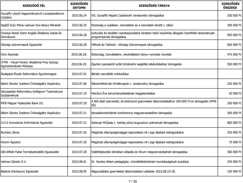 28 kulturális és közéleti cserekapcsolatok keretein belül hazánkba látogató Szentföldi keresztények programjainak támogatása 950 000 Ft Kőszegi ostromnapok Egyesület 2010.06.