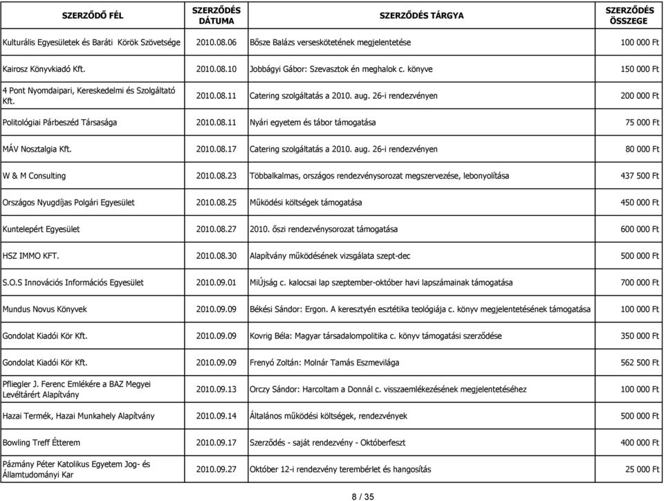 2010.08.17 Catering szolgáltatás a 2010. aug. 26-i rendezvényen 80 000 Ft W & M Consulting 2010.08.23 Többalkalmas, országos rendezvénysorozat megszervezése, lebonyolítása 437 500 Ft Országos Nyugdíjas Polgári Egyesület 2010.
