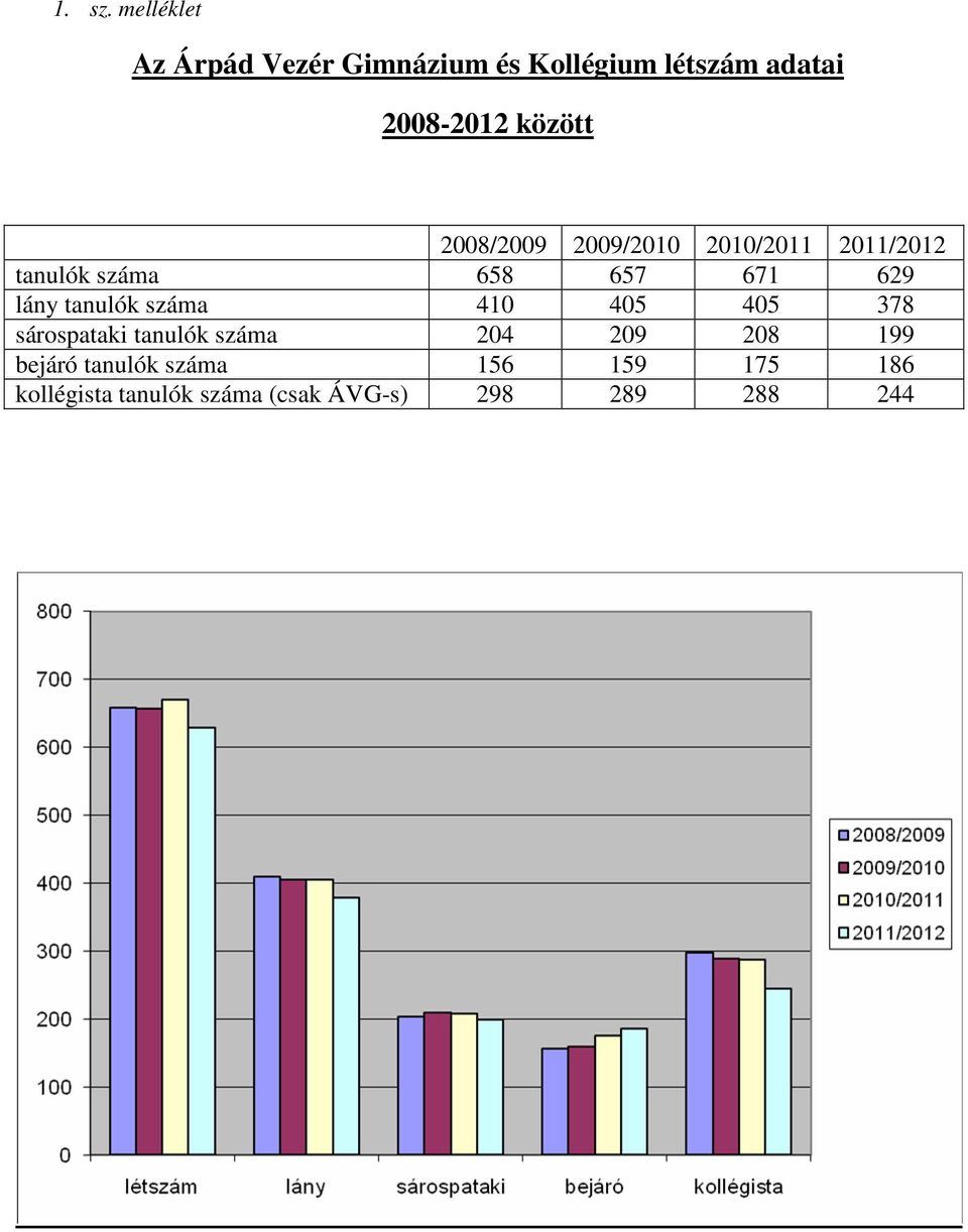 2008/2009 2009/2010 2010/2011 2011/2012 tanulók száma 658 657 671 629 lány