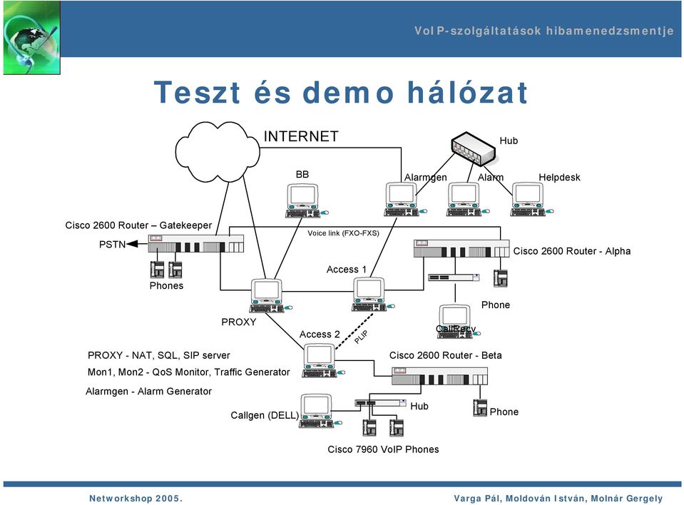 Alarmgen Alarm Helpdesk Cisco 2600 Router Gatekeeper PSTN Voice link (FXO-FXS) Cisco 2600 Router - Alpha Access 1 Phones Phone PROXY Access 2 PLIP CallRecv