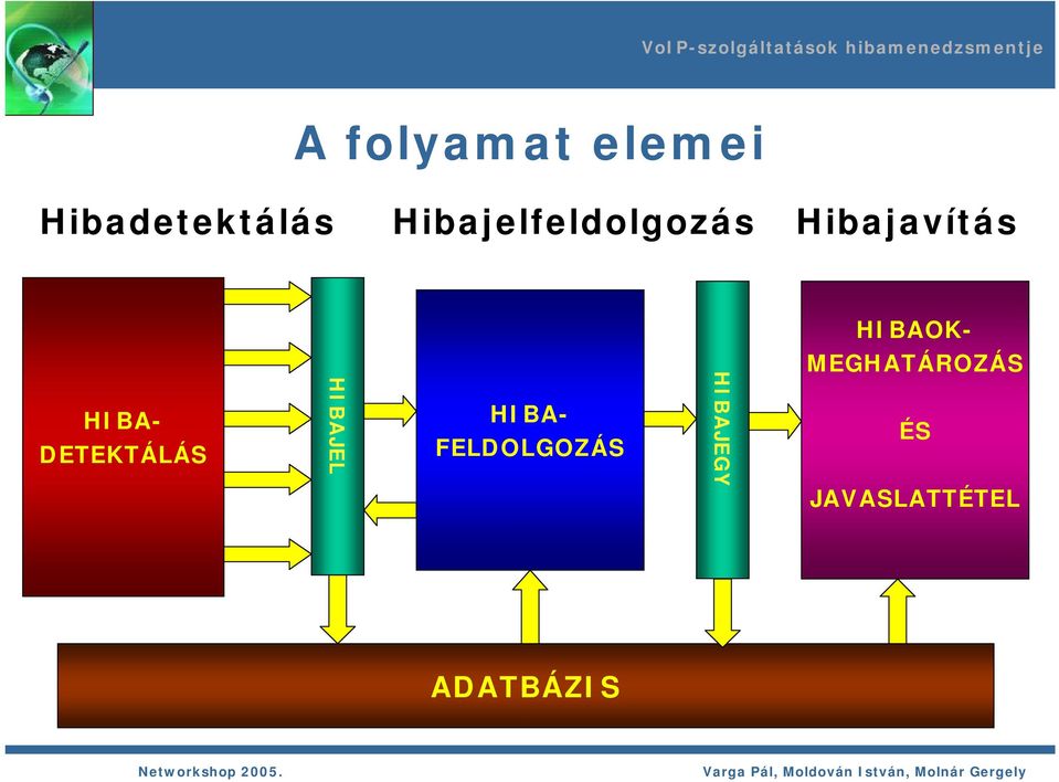 MEGHATÁROZÁS DETEKTÁLÁS HIBAJEL HIBA-