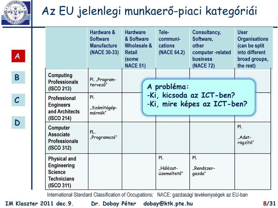 rchitects (ISO 214) omputer ssociate Professionals (ISO 312) Pl. PL. Programozó probléma: -Ki, kicsoda az IT-ben? -Ki, mire képes az IT-ben? Pl. Pl. Programtervező Számítógépmérnök datrögzítő Physical and Engineering Science Technicians (ISO 311) IM Klaszter 2011 dec.