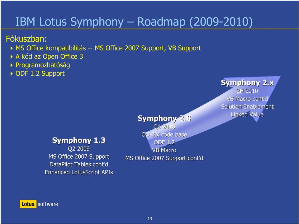 3 Q2 2009 MS Office 2007 Support DataPilot Tables cont'd Enhanced LotusScript APIs Symphony 2.