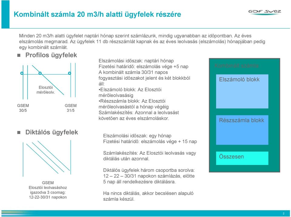 GSEM 31/5 Elszámolási időszak: naptári hónap Fizetési határidő: elszámolás vége +5 nap A kombinált számla 30/31 napos fogyasztási időszakot jelent és két blokkból áll: Elszámoló blokk: Az Elosztói