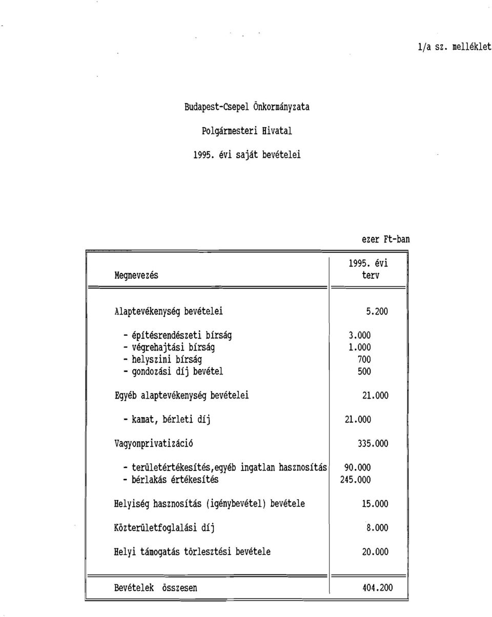 birsag - helyszini birsag - gondozasi di j bevetel Egyeb alaptevekenyseg bevetelei - kamat, berleti