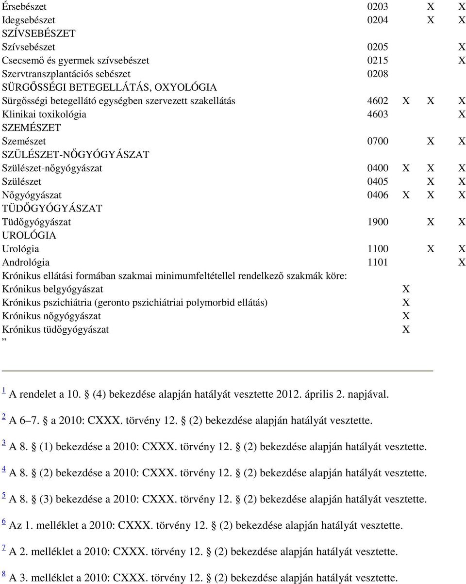 X TÜDİGYÓGYÁSZAT Tüdıgyógyászat 1900 X X UROLÓGIA Urológia 1100 X X Andrológia 1101 X Krónikus ellátási formában szakmai minimumfeltétellel rendelkezı szakmák köre: Krónikus belgyógyászat X Krónikus