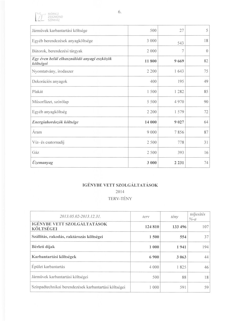 Nyomtatvány, irodaszer 2200 l 643 75 Dekorációs anyagok 400 195 49 Plakát 1 500 l 282 85 Műsorfüzet, szórólap 5500 4970 90 Egyéb anyagköltség 2200 l 579 72 Energiahordozók költsége 14 OOO 9027 64