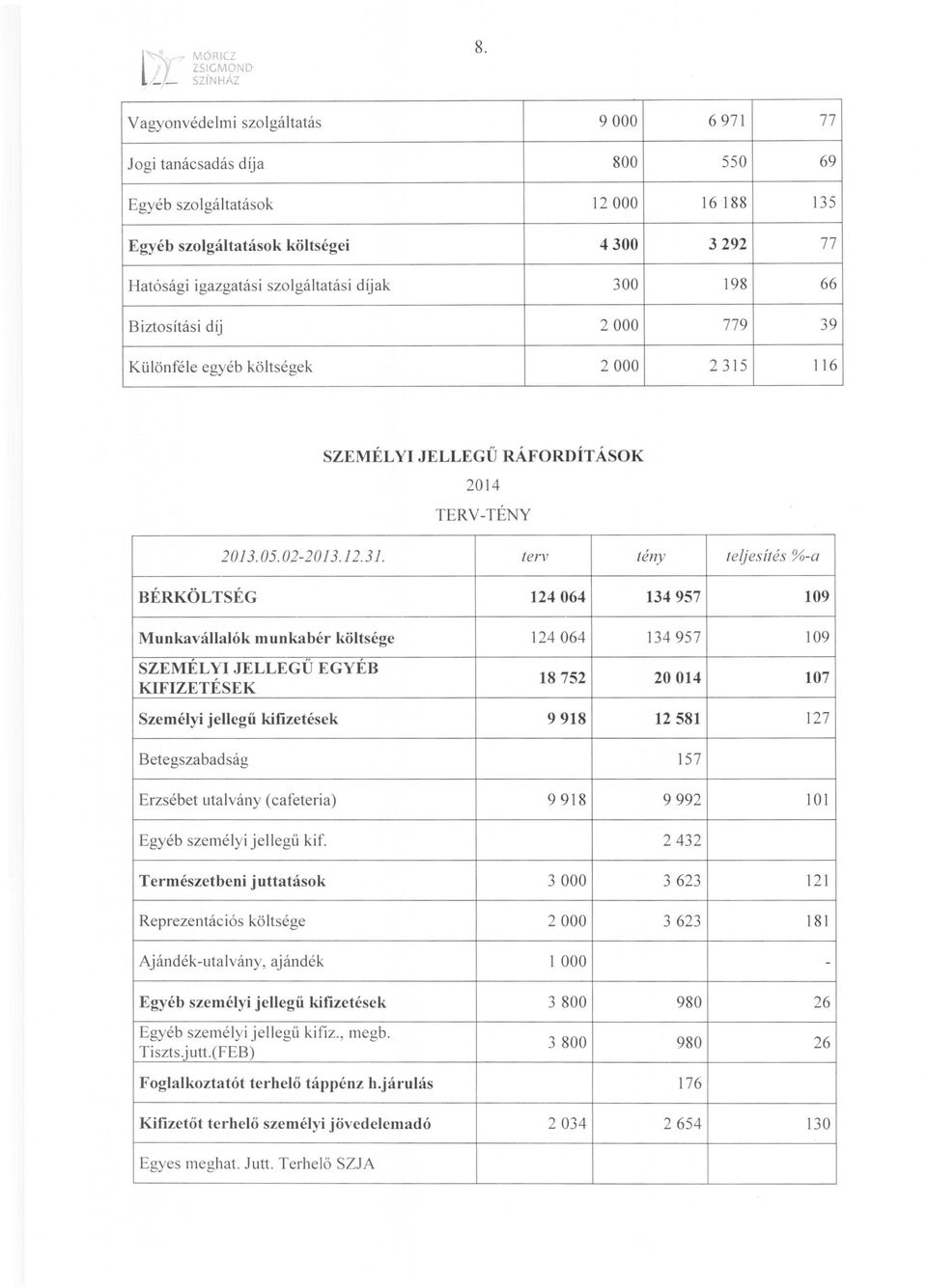 300 198 66 Biztosítási díj 2 OOO 779 39 Különféle egyéb költségek 2 OOO 2315