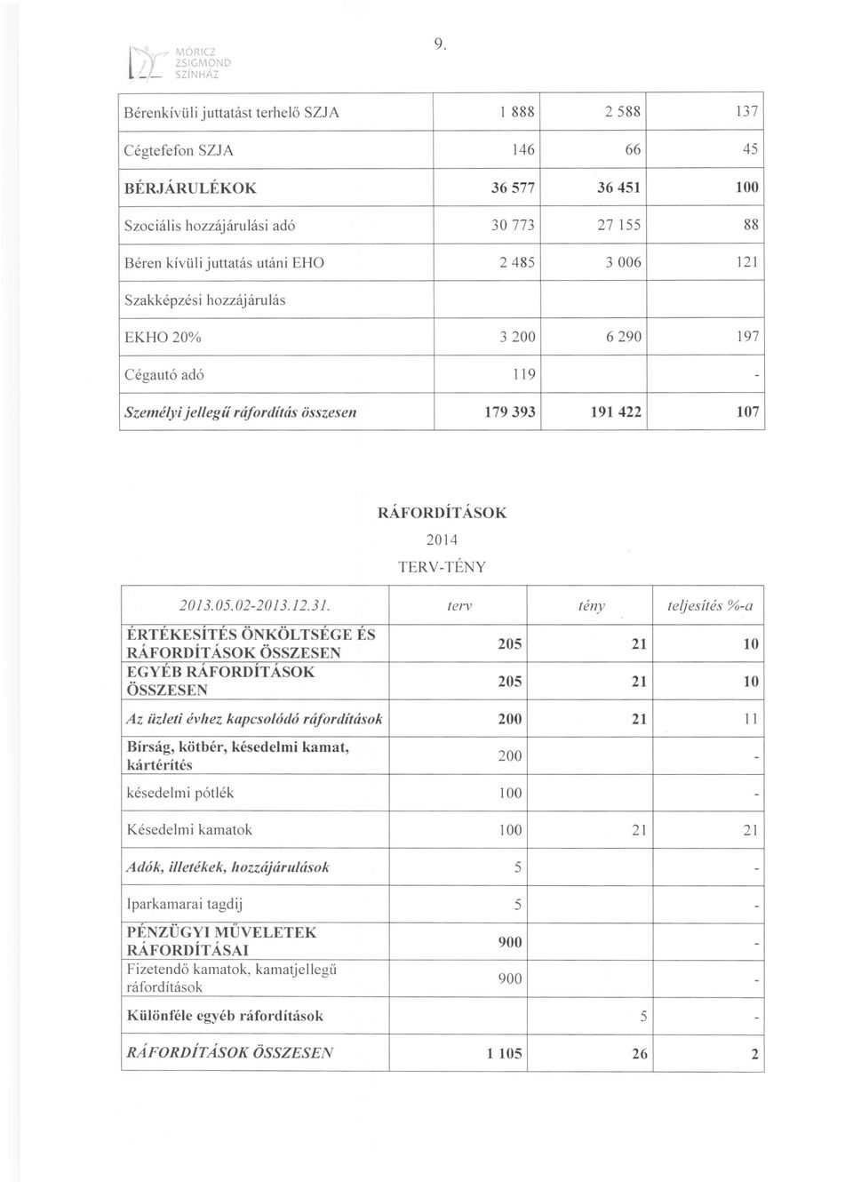 Szakképzési hozzájárulás EKHü 20% 3200 6290 197 Cégautó adó 119 - Személyijellegű ráfordítás összesen 179393 191422 107 RÁFORDÍTÁSOK 2014 TERV-TÉNY 2013.05.02-2013.12.31.