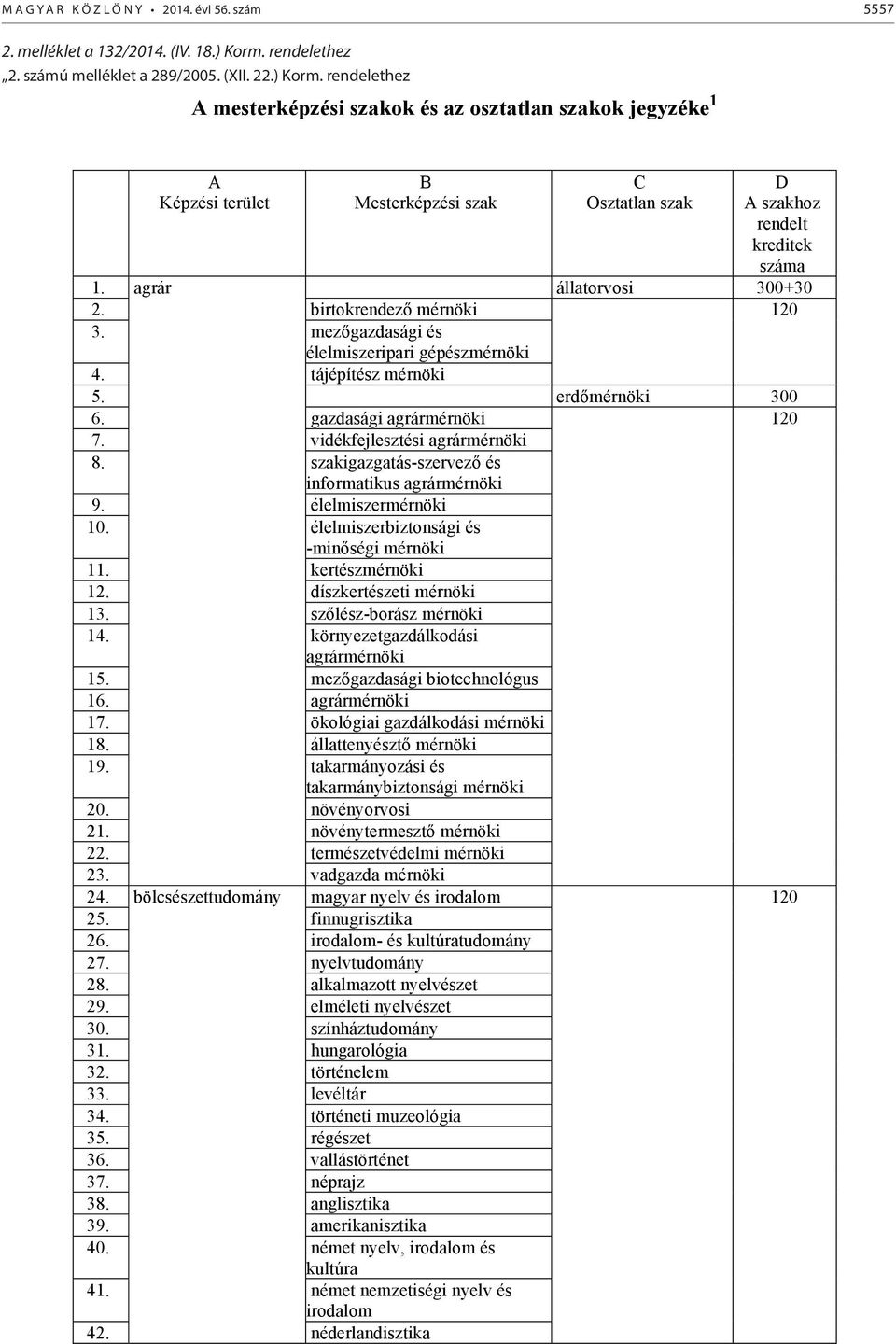 rendelethez A mesterképzési szakok és az osztatlan szakok jegyzéke 1 A Képzési terület B Mesterképzési szak C Osztatlan szak D A szakhoz rendelt kreditek száma 1. agrár állatorvosi 300+30 2.