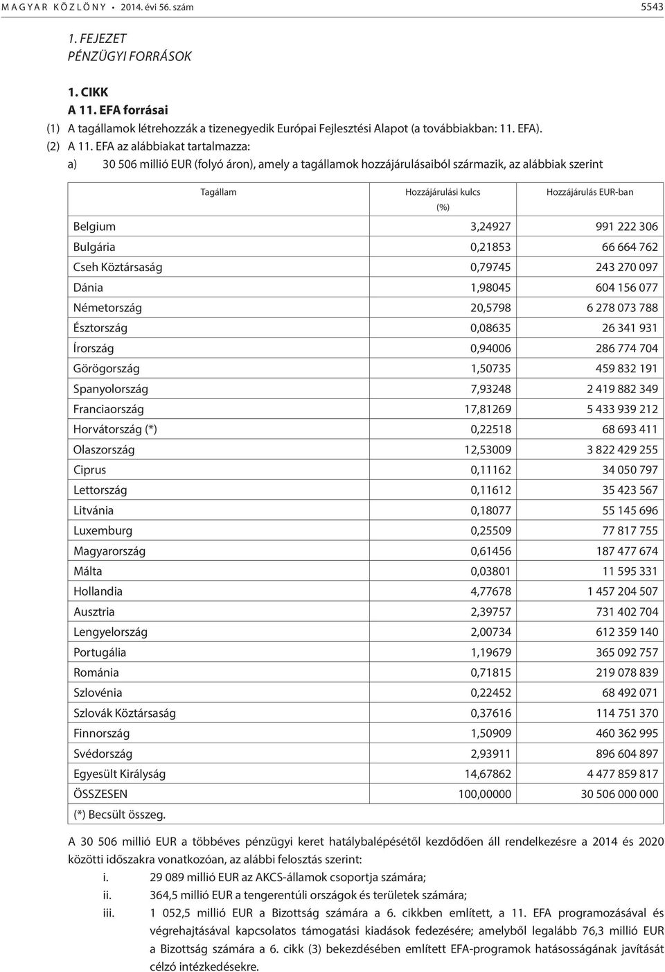 EFA az alábbiakat tartalmazza: a) 30 506 millió EUR (folyó áron), amely a tagállamok hozzájárulásaiból származik, az alábbiak szerint Tagállam Hozzájárulási kulcs Hozzájárulás EUR-ban (%) Belgium