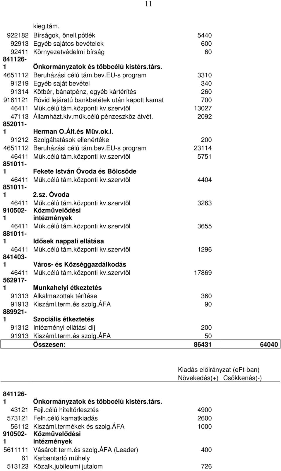 eu-s program 3310 91219 Egyéb saját bevétel 340 91314 Kötbér, bánatpénz, egyéb kártérítés 260 9161121 Rövid lejáratú bankbetétek után kapott kamat 700 46411 Műk.célú tám.központi kv.