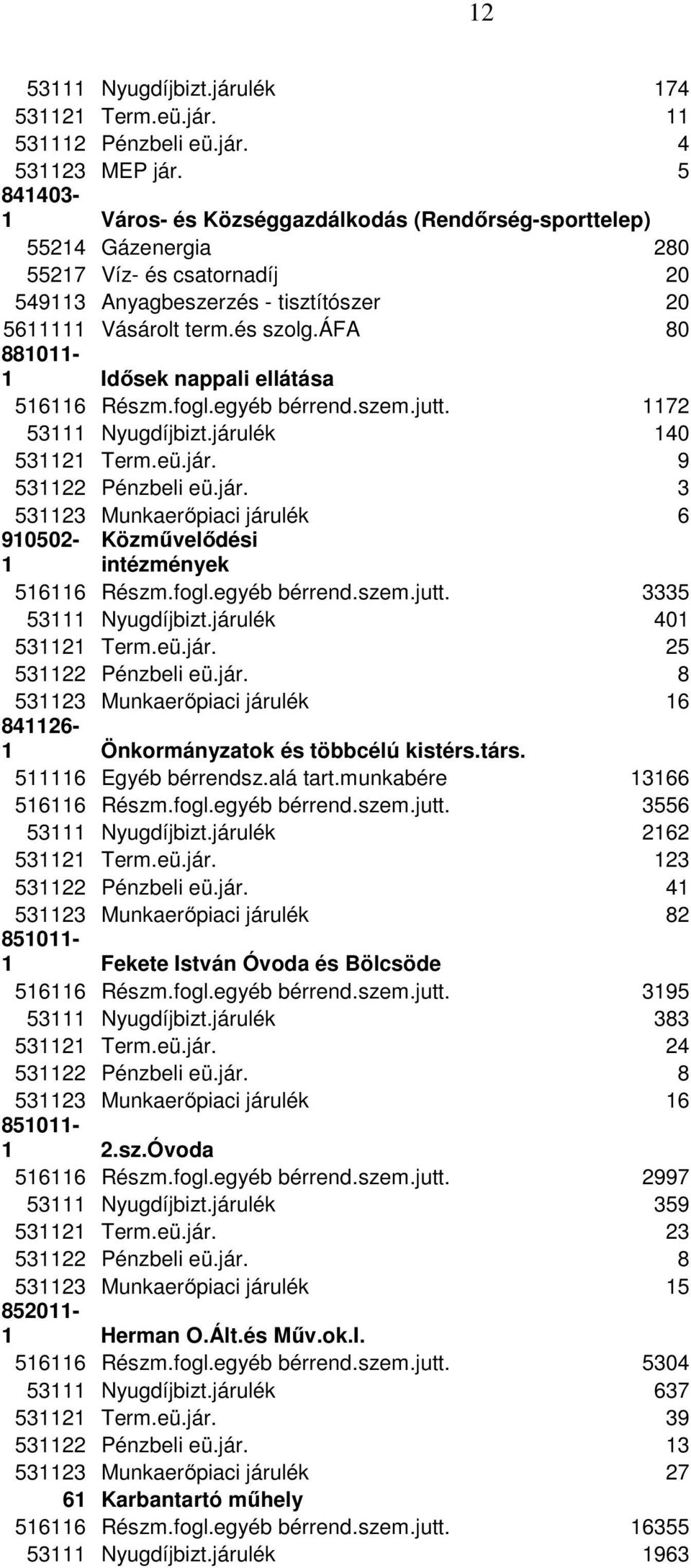 áfa 80 881011-1 Idősek nappali ellátása 516116 Részm.fogl.egyéb bérrend.szem.jutt. 1172 53111 Nyugdíjbizt.járulék 140 531121 Term.eü.jár. 9 531122 Pénzbeli eü.jár. 3 531123 Munkaerőpiaci járulék 6 910502-1 Közművelődési intézmények 516116 Részm.