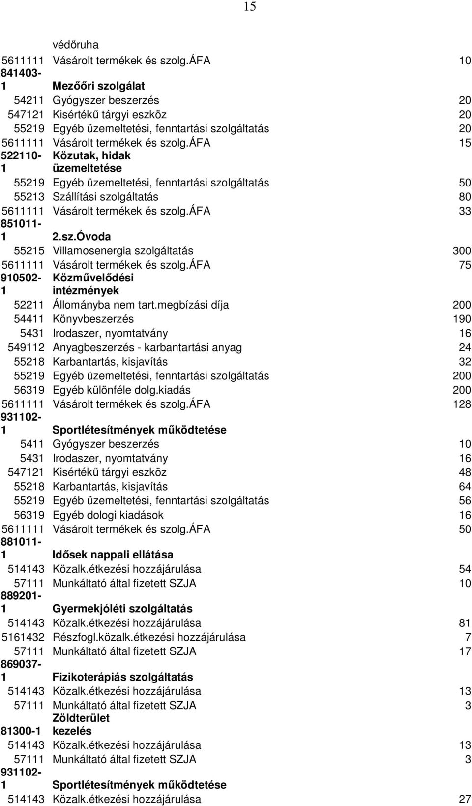 áfa 15 522110-1 Közutak, hidak üzemeltetése 55219 Egyéb üzemeltetési, fenntartási szolgáltatás 50 55213 Szállítási szolgáltatás 80 5611111 Vásárolt termékek és szolg.áfa 33 851011-1 2.sz.Óvoda 55215 Villamosenergia szolgáltatás 300 5611111 Vásárolt termékek és szolg.