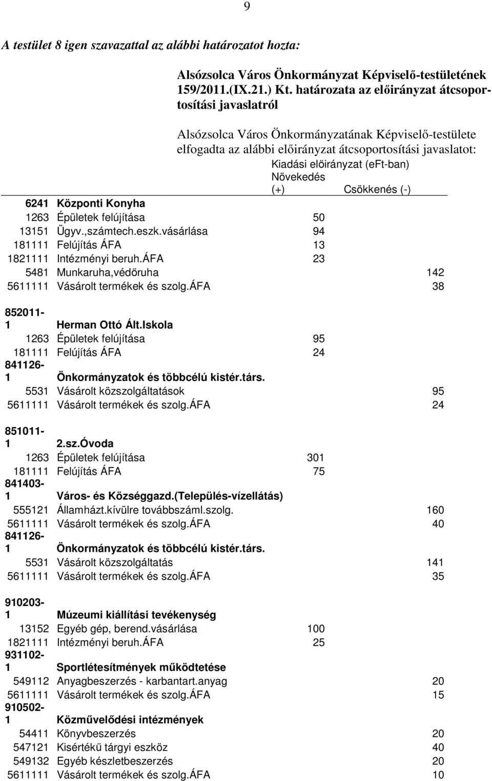 Növekedés (+) Csökkenés (-) 6241 Központi Konyha 1263 Épületek felújítása 50 13151 Ügyv.,számtech.eszk.vásárlása 94 181111 Felújítás ÁFA 13 1821111 Intézményi beruh.