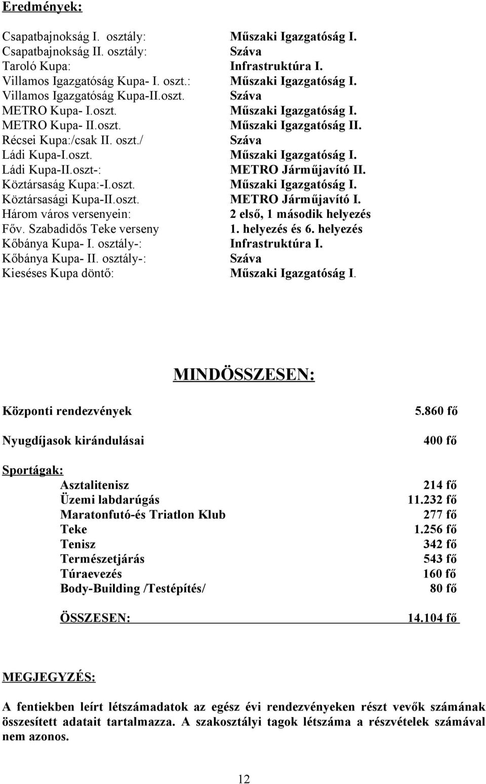 oszt-: METRO Járműjavító II. Köztársaság Kupa:-I.oszt. Műszaki Igazgatóság I. Köztársasági Kupa-II.oszt. METRO Járműjavító I. Három város versenyein: 2 első, 1 második helyezés Főv.