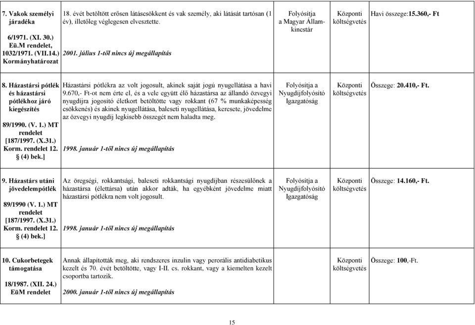 július 1-től nincs új megállapítás Folyósítja a Magyar Államkincstár Havi összege:15.360,- Ft 8. Házastársi pótlék és házastársi pótlékhoz járó kiegészítés 89/1990. (V. 1.) MT rendelet [187/1997. (X.