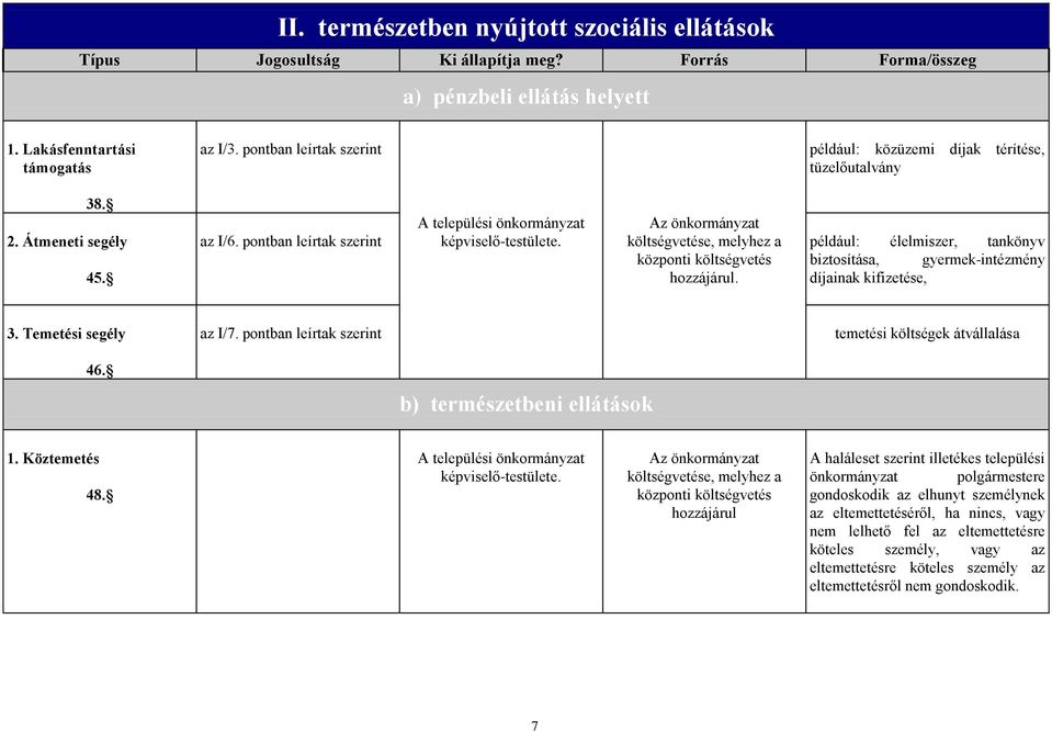 Az önkormányzat e, melyhez a központi hozzájárul. például: élelmiszer, tankönyv biztosítása, gyermek-intézmény díjainak kifizetése, 3. Temetési segély az I/7.