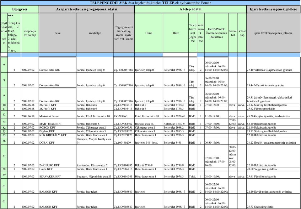 száma, nylv. Cí zao Üzeltetéséne par tevéenységéne 9 2 2009.07.02 Domoeletro Kft. Pomáz, Ipartelep telep 0 Cg. 1309067786 Ipartelep telep 0 Belterület 2988/16 Társ tulaj. 2 06:00-22:00 27.