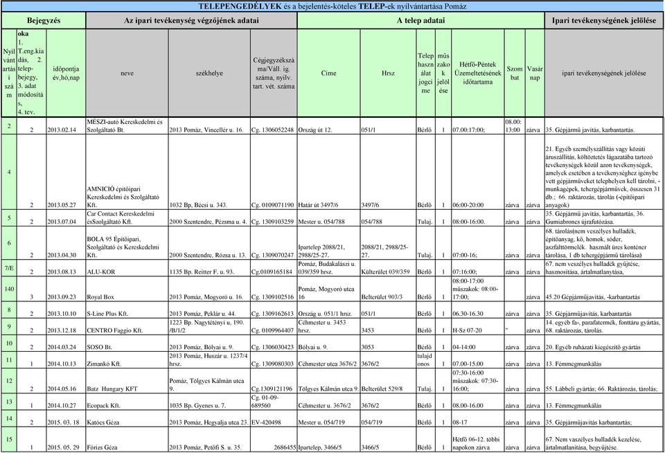 00:17:00; par tevéenységéne 08.00: 13:00 zárva 35. Gépjármű javítá arbantartás. 4 5 6 7/E 140 8 9 10 11 12 13 14 2 2013.05.27 2 2013.07.04 2 2013.04.30 AMNICIÓ építőpar Keresedelm és Szolgáltató Kft.