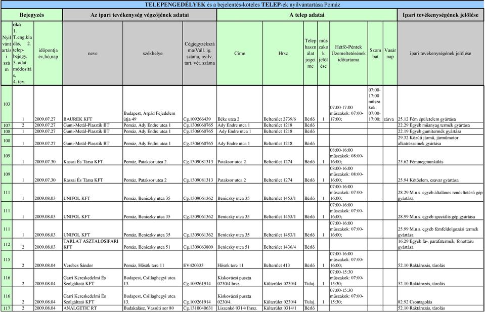 száma, nylv. Cí zao Üzeltetéséne par tevéenységéne 17:00 1 2009.07.27 BAUREK KFT Budapest, Árpád Fejedelem útja 49 Cg.109266439 Bée utca 2 Belterület 2739/6 Bérlő 1 17:00; 107 2 2009.07.27 Gum-Metál-Plaszt BT Pomáz, Ady Endre utca 1 Cg.