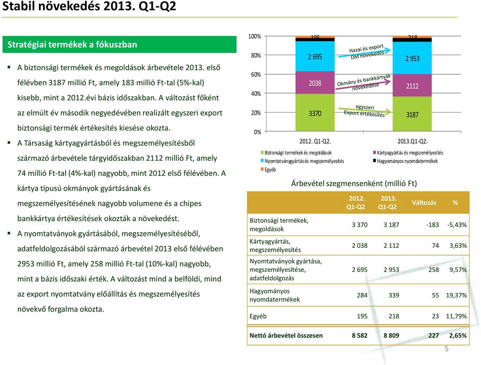 A változást főként az elmúlt év második negyedévében realizált egyszeri export 100% 80% 60% 40% 20% 195 218 2695 2953 2038 2112 3370 3187 biztonsági termék értékesítés kiesése okozta.