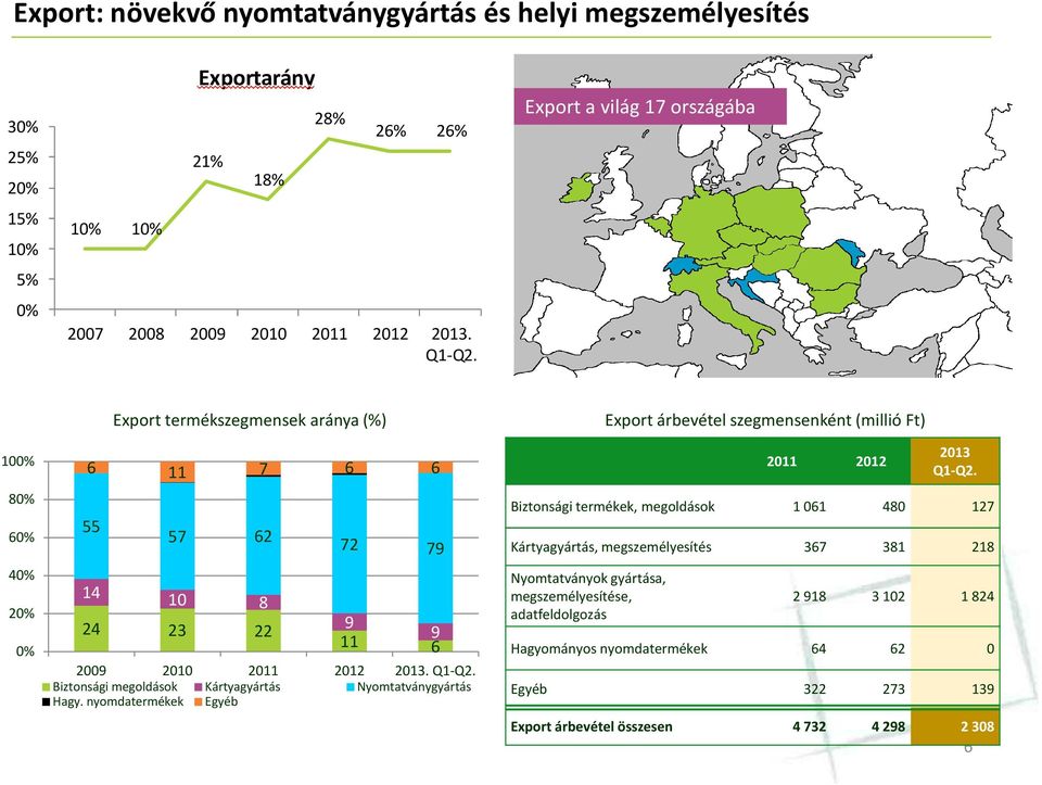 Biztonsági megoldások Kártyagyártás Nyomtatványgyártás Hagy. nyomdatermékek Egyéb 2011 2012 2013 Q1-Q2.