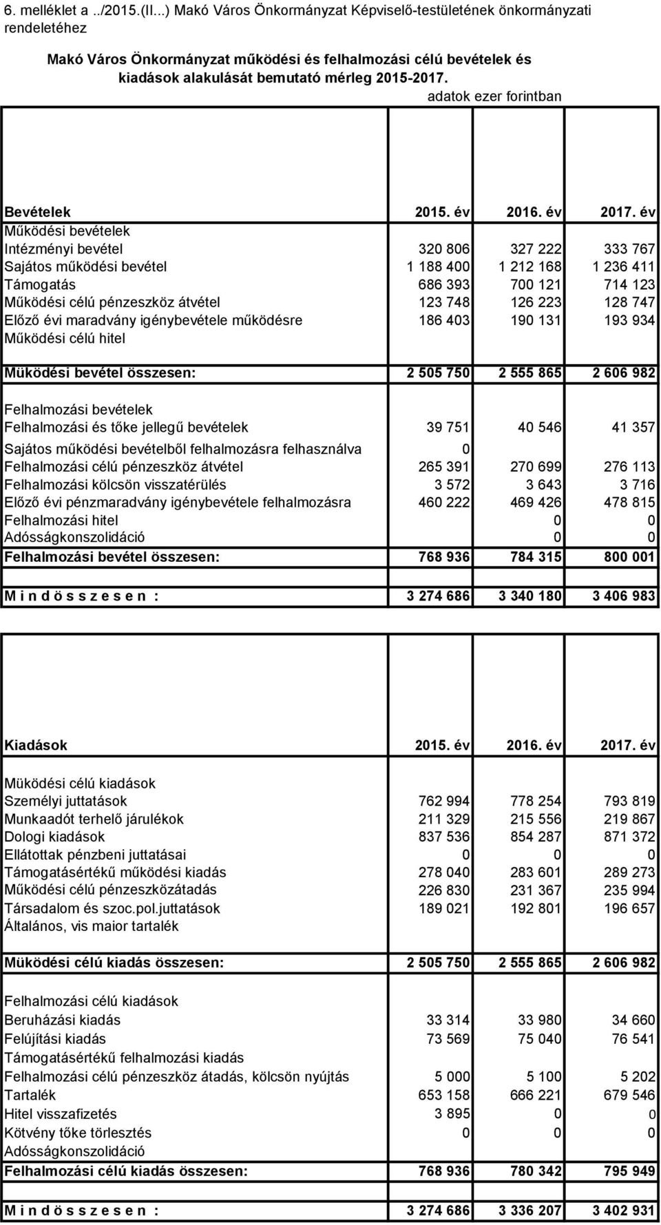 adatok ezer forintban Bevételek 215. év 216. év 217.