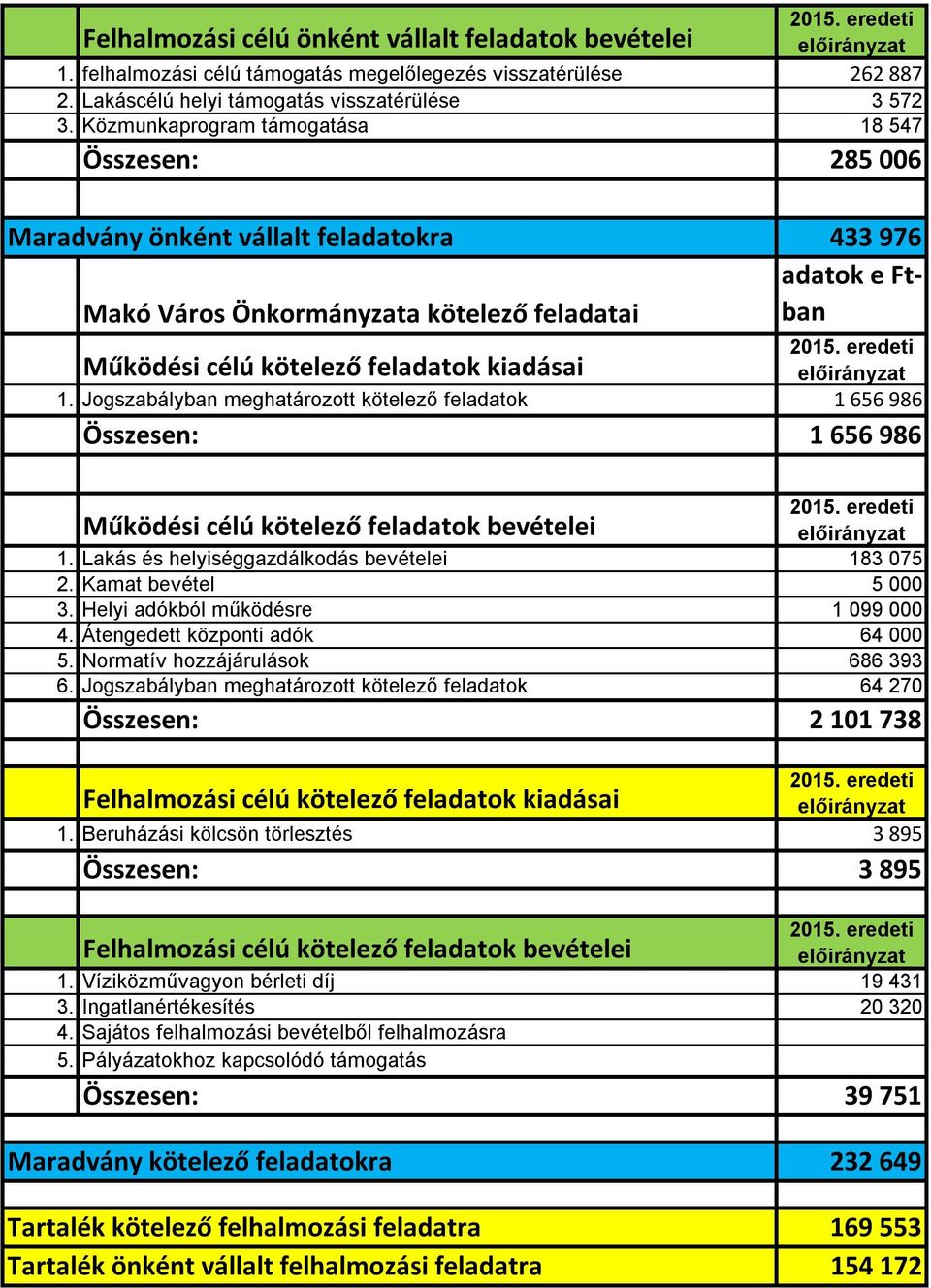 Működési célú kötelező feladatok kiadásai 1. Jogszabályban meghatározott kötelező feladatok 1 656 986 Összesen: 1 656 986 Működési célú kötelező feladatok bevételei 215. 1. Lakás és helyiséggazdálkodás bevételei 183 75 2.